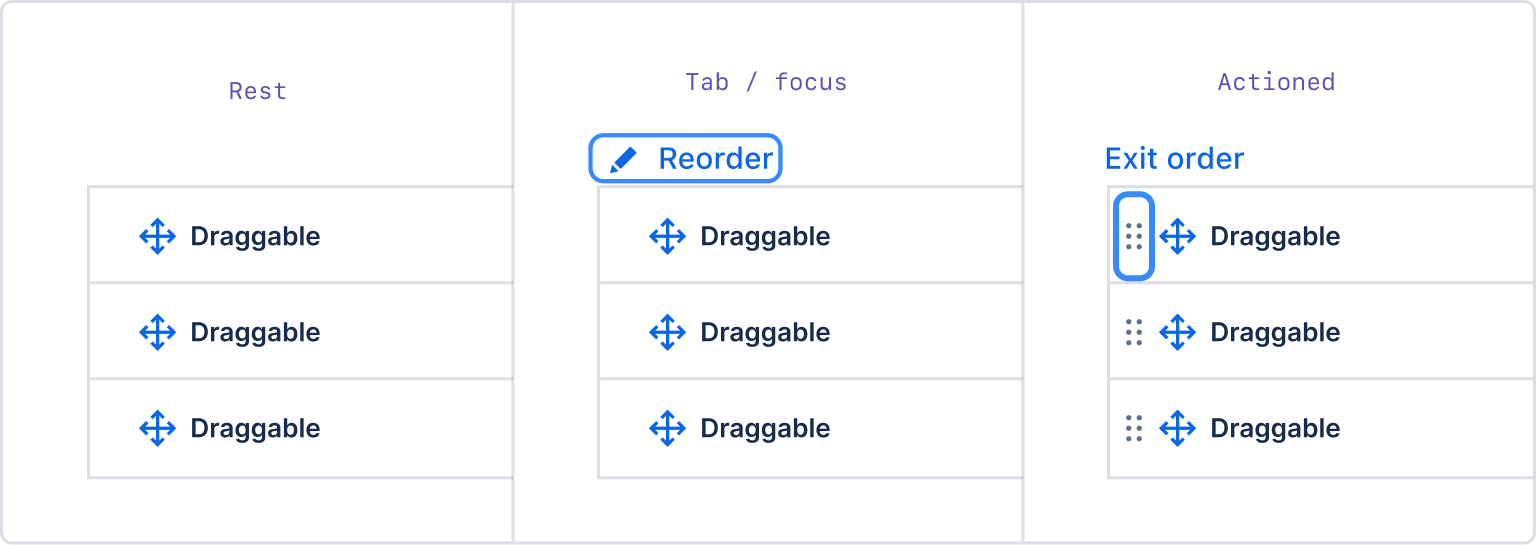 A series of actions that allow users to focus on a group of items, then move or rearrange them.