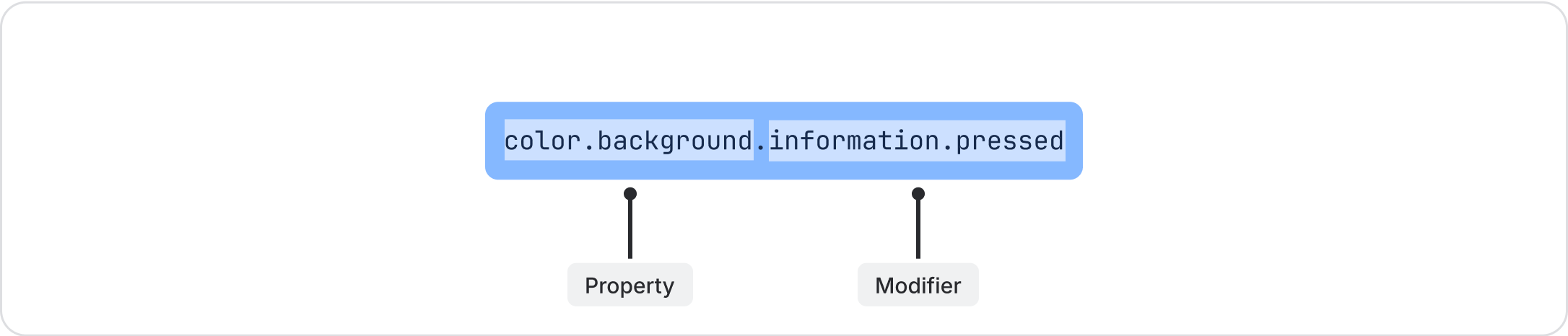 The design token name, “color.background.danger.bold.hovered”, broken down into parts. The property is “background”, and the modifier is “danger.bold.hovered.